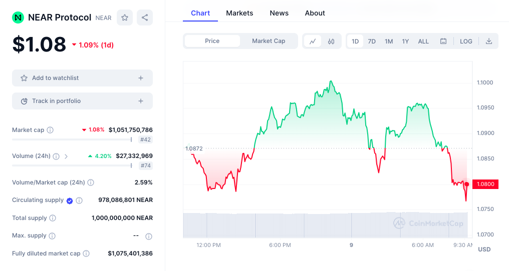 NEAR protocol price chart