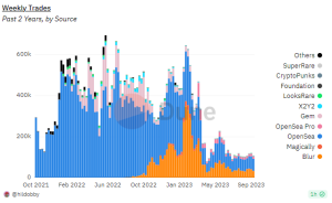 NFT Sales 2Yrs