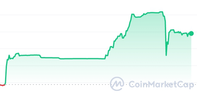 Niza price chart