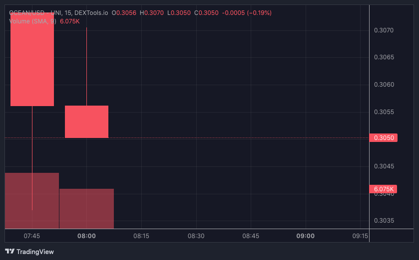 OCEAN price chart