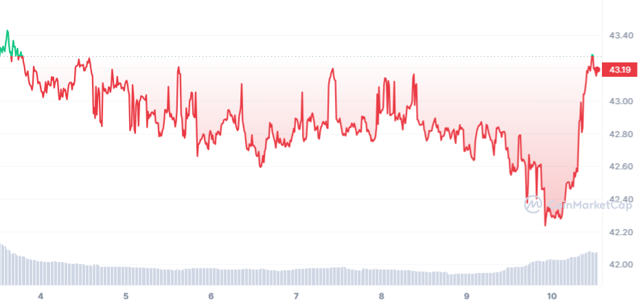 OKB price chart