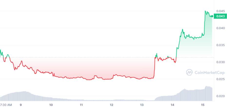 ORBS Price Chart