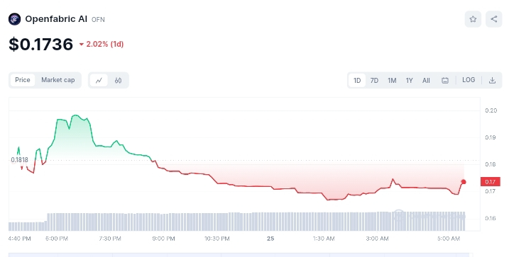 Openfabric AI price chart