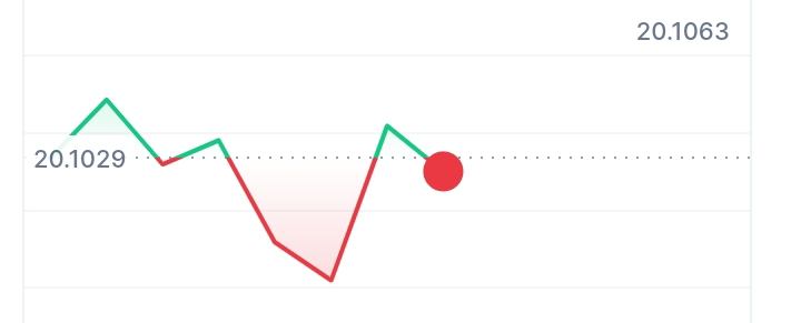 Overnight price chart