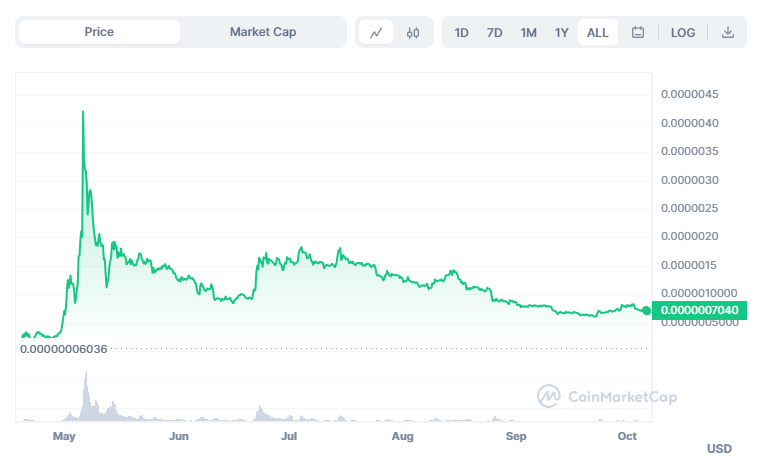 Pepe Price Chart