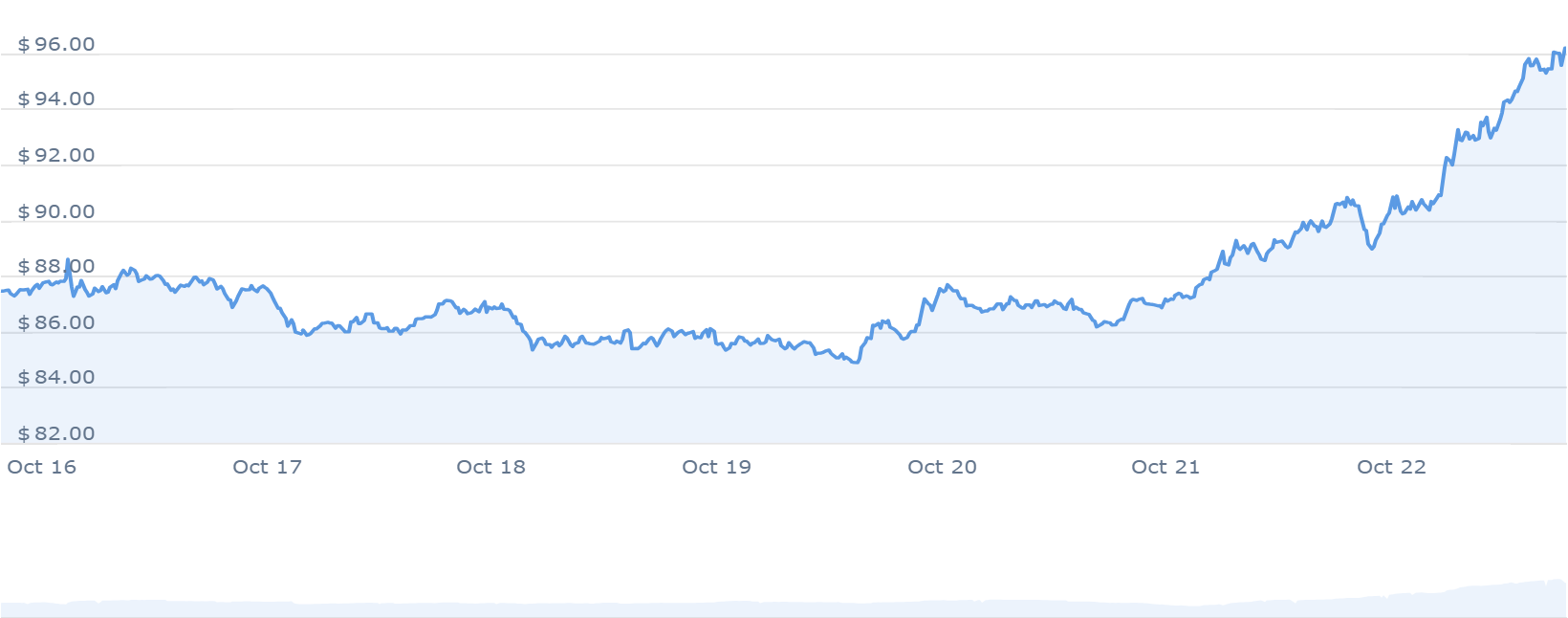 QNT Price Chart