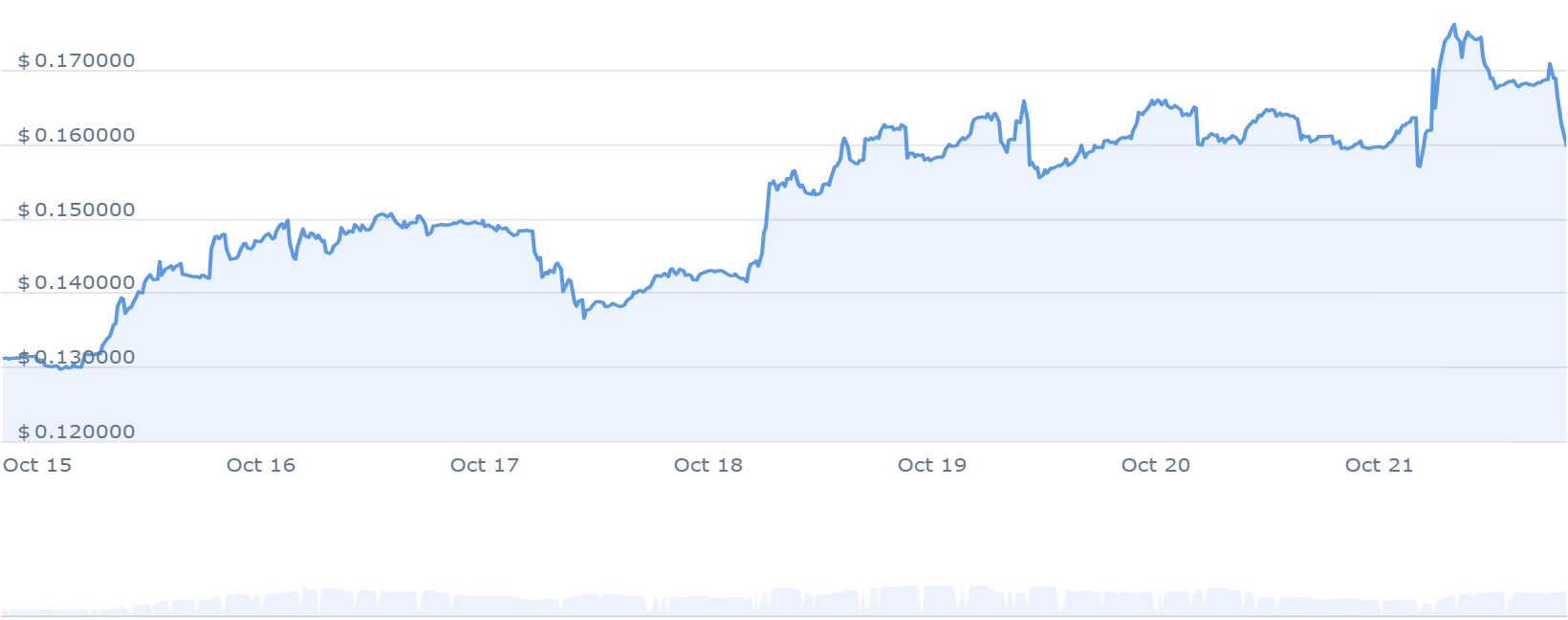 RLB price chart