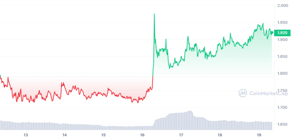 RNDR Price Chart 