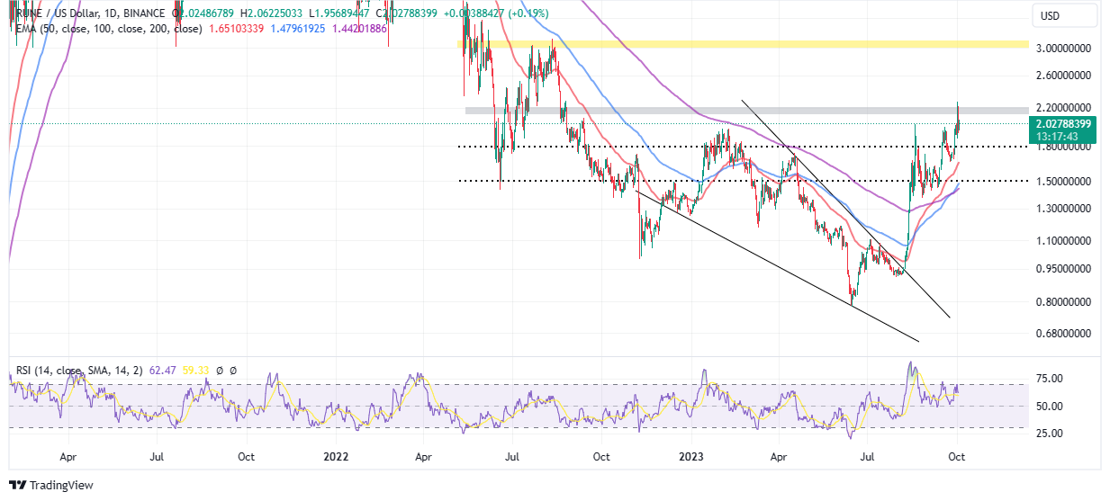 THORchain price chart