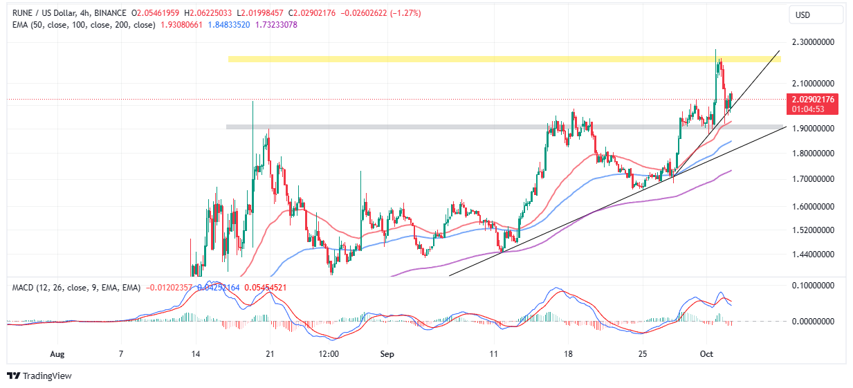 THORchain price chart