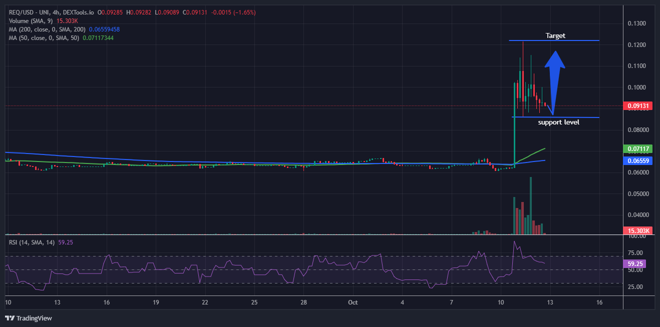 Request's REQ Price Prediction