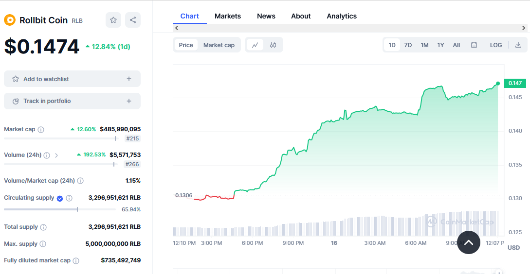 Rollbit Coin Price Chart