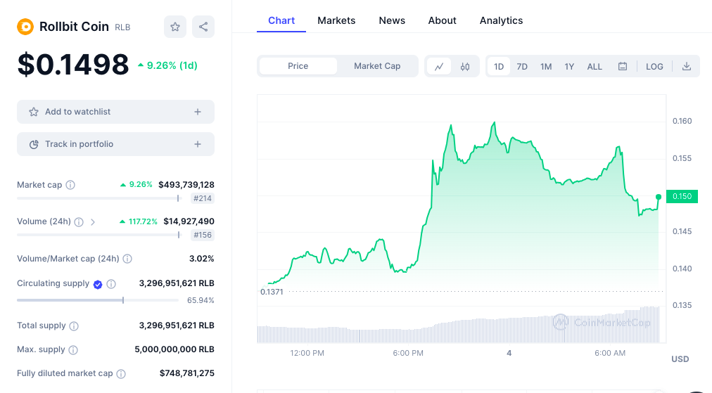 Rollbit Coin price chart