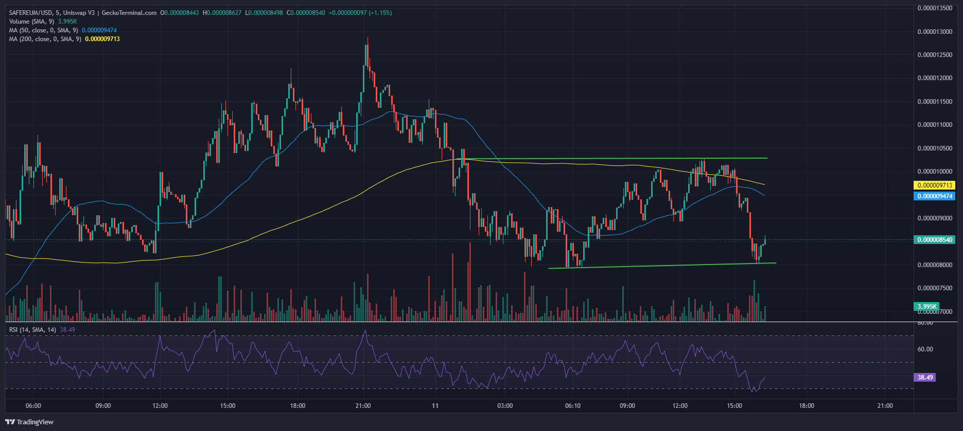 SAFEREUM/USD Chart Analysis. Source: GeckoTerminal.com