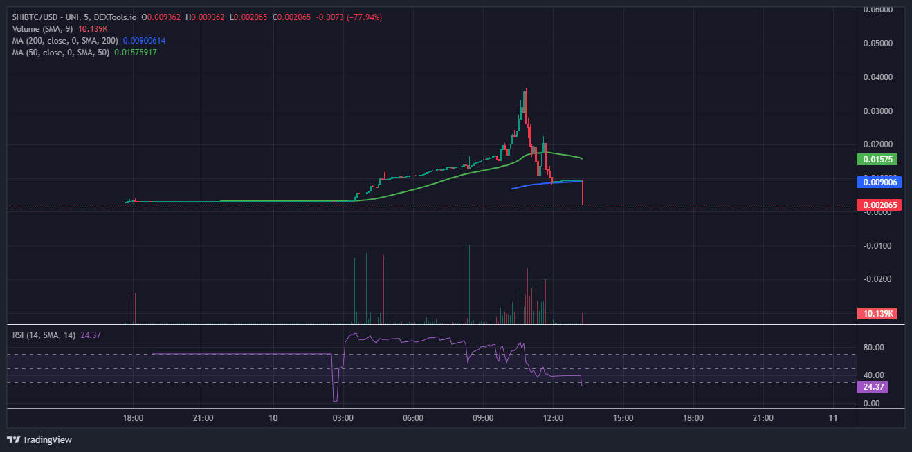 SHIBTC Price Prediction