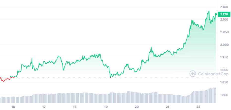 SNX Price Chart