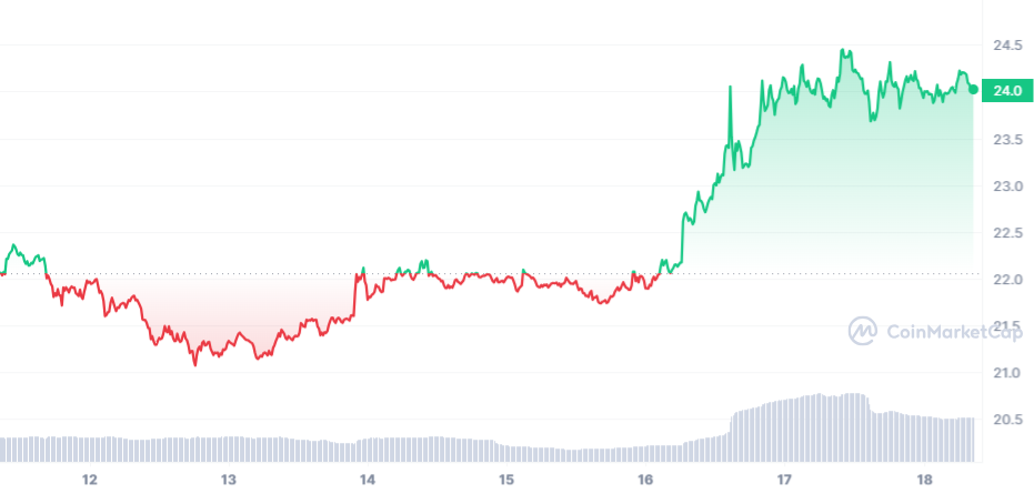 SOL price chart