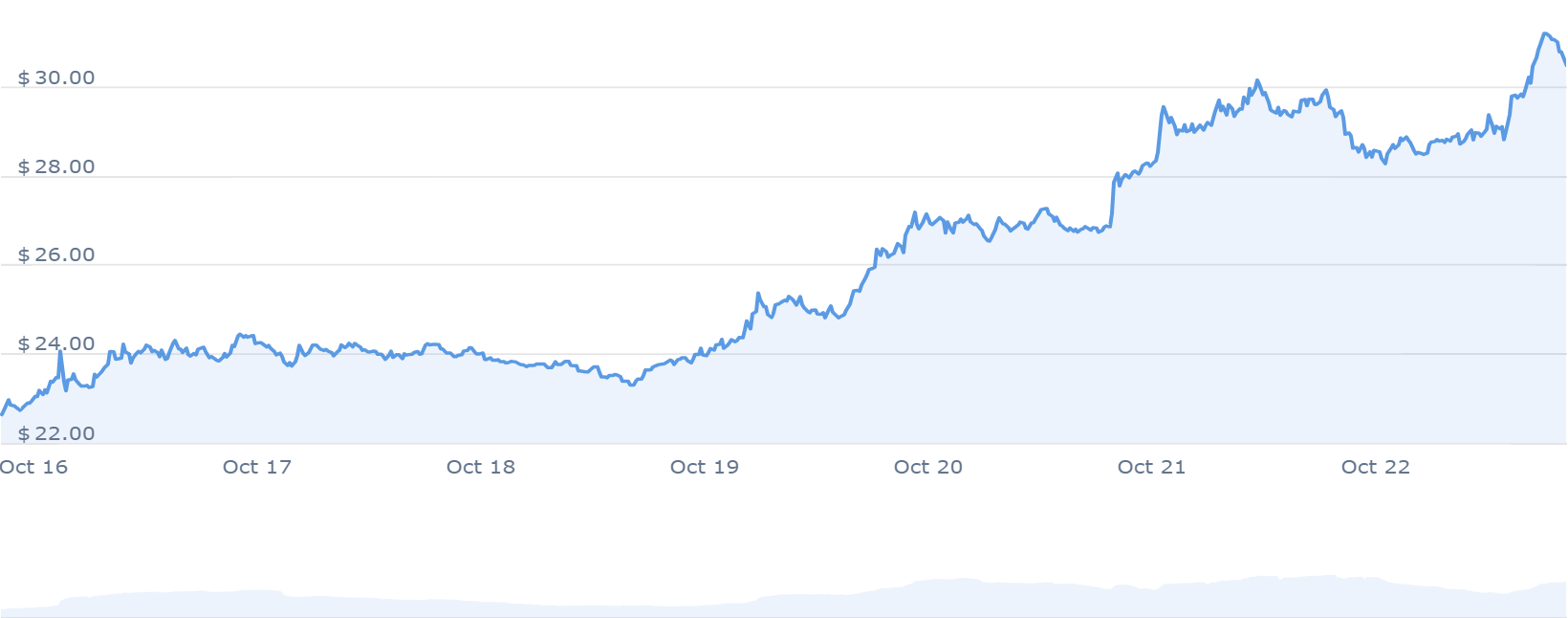 SOL Price Chart