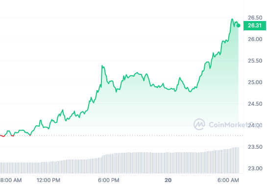 SOL price chart 