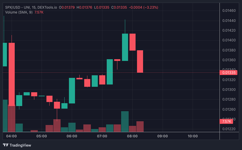 SPX price chart