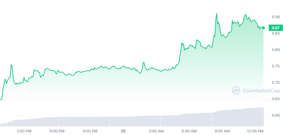 STRAX PRICE CHART