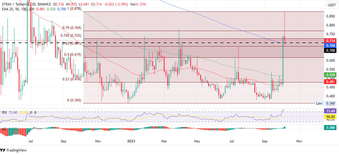 Stratis price