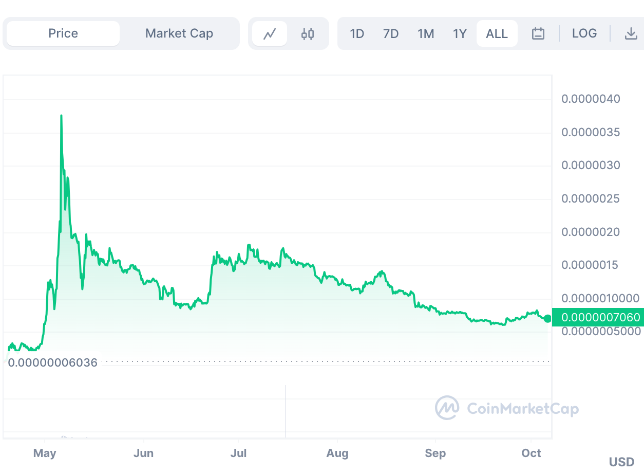 What is PEPE? Will it lead to the next rise of memecoin? - Phemex