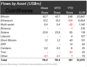 Flows By Asset