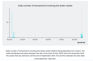 Daily number of transactions involving the stolen assets