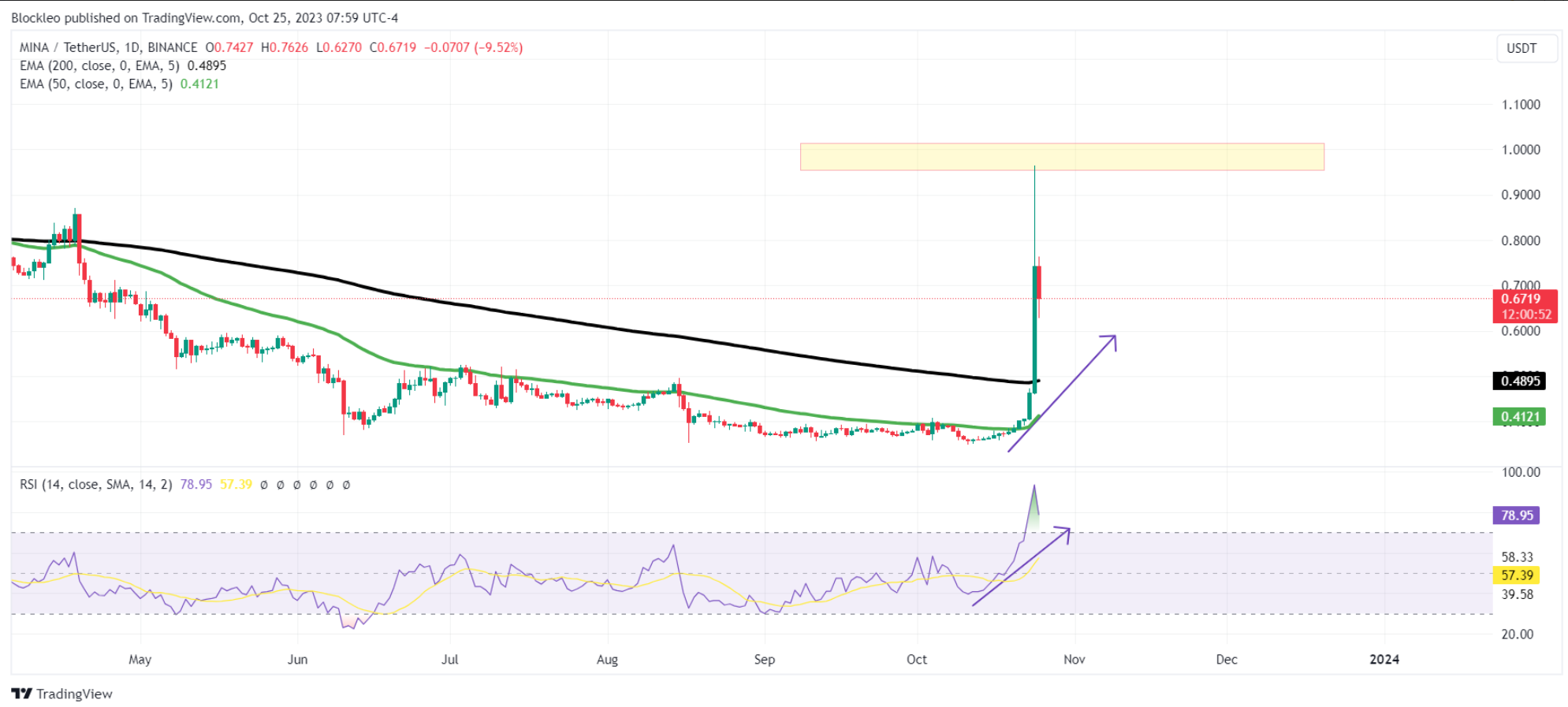 MINA/USDT Chart by TradingView