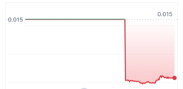 Vyvo price chart