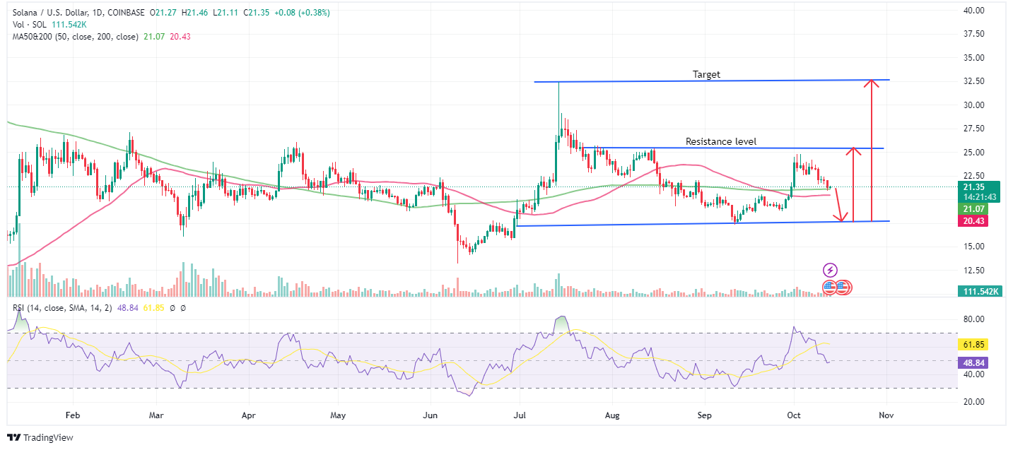 Solana (SOL) Price Prediction