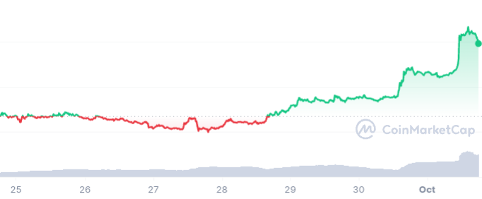 Solana Price Chart