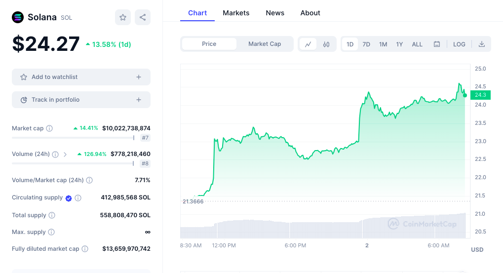 Solana price chart 