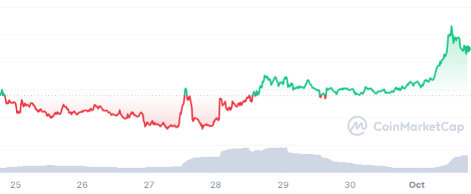 Stacks Price Chart