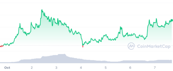 Stacks Price Chart