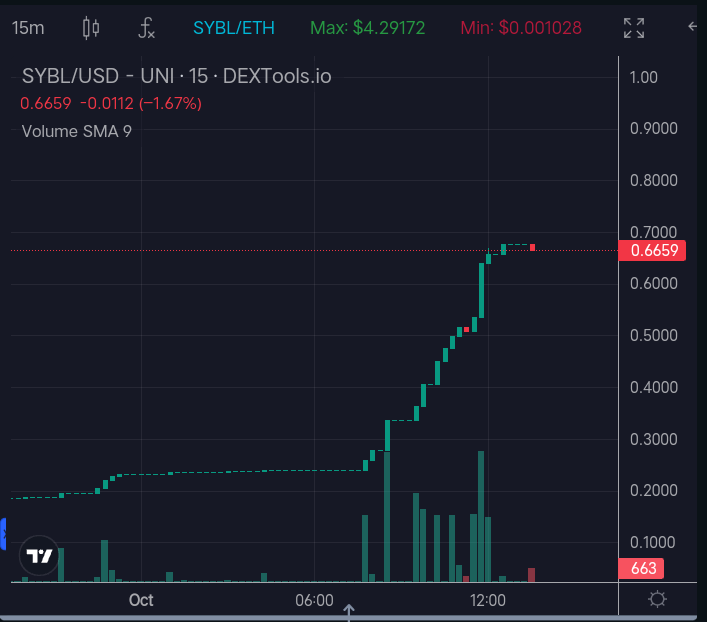 Sybulls Price Chart