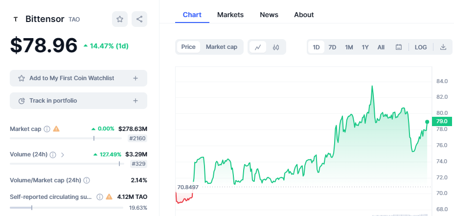 Bittensor CoinMarketCap