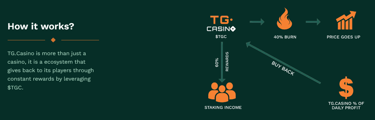 TG.Casino working