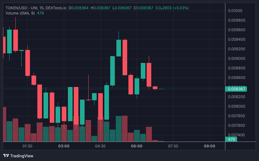 TOKEN price chart