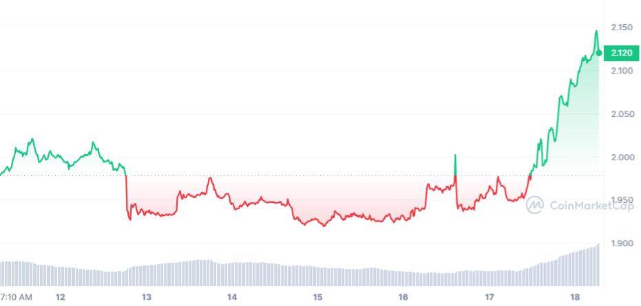 TON price chart