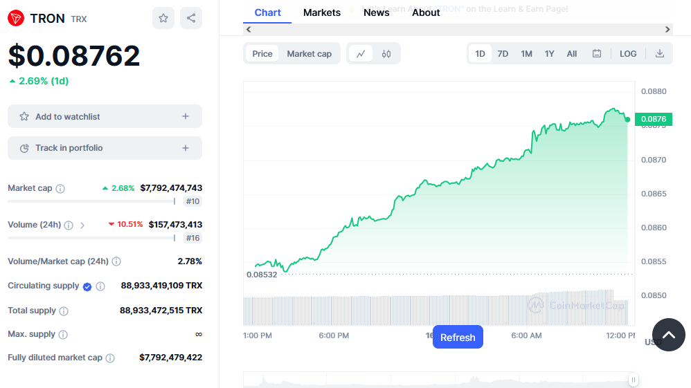 TRON Coin Price Chart