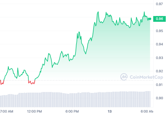 TWT price chart