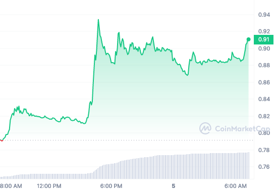 TWT price chart