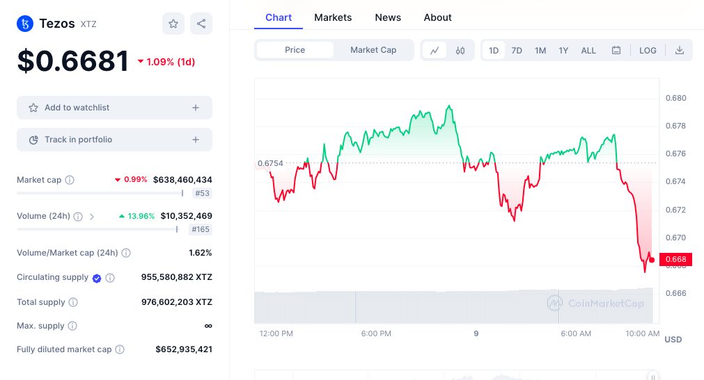 Tezos price chart