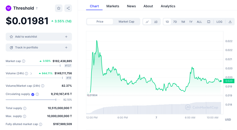 Threshold price chart