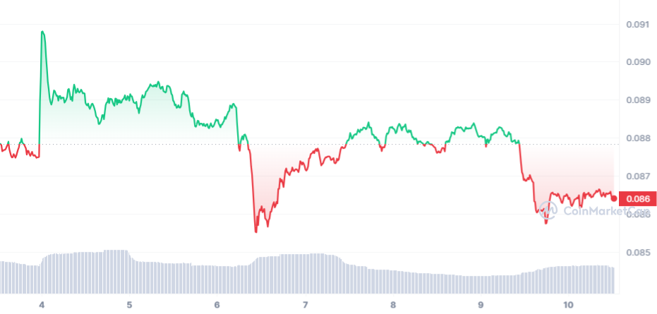 Tron Price chart