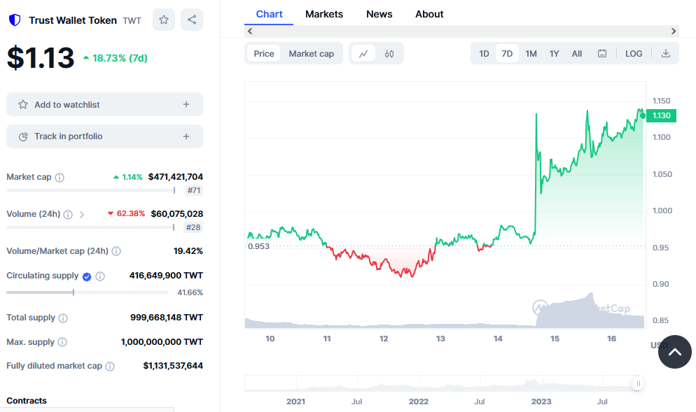 Trust Wallet Token Price Chart