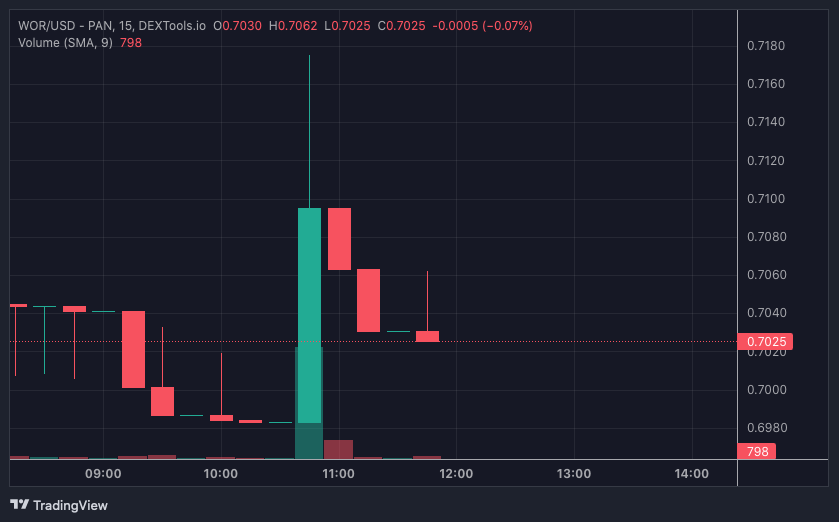 WOR price chart