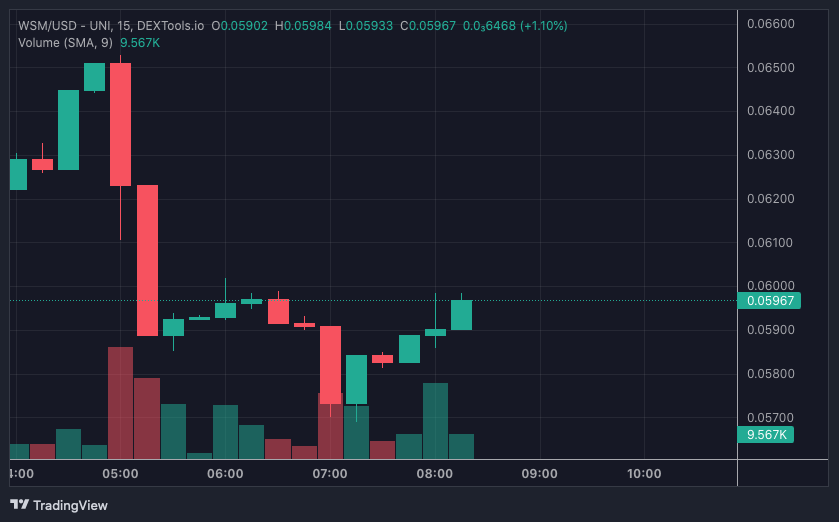 WSM price chart 